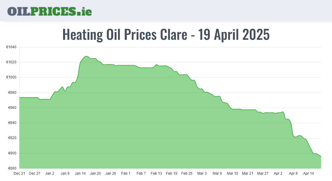 Highest Heating Oil Prices in Clare / An Clár (500 Litres